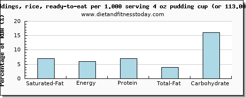 saturated fat and nutritional content in puddings